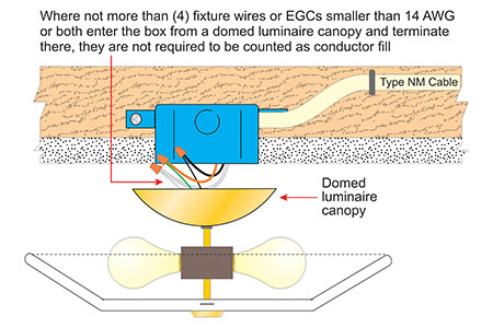 Figure 4. Fixture wire luminaire conductors entering a ceiling-mounted box