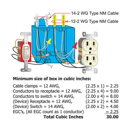 Figure 5. Conductor fill requirements for boxes with multiple gangs