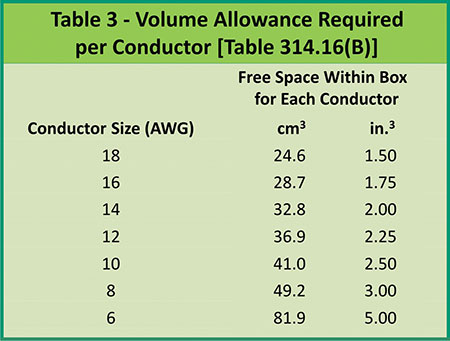 Table 3. Volume allowance required per conductor Table 314.16(B)