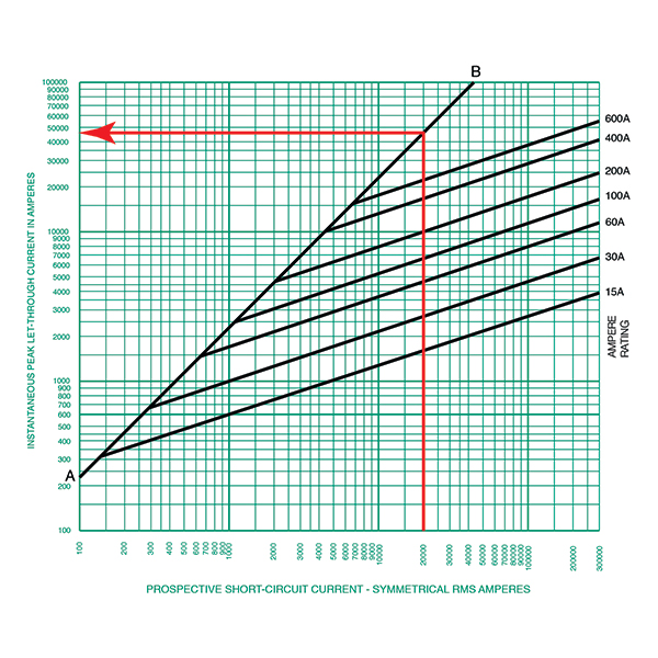 Figure 4. This image illustrates how to graphically determine for a 20 kA symmetrical RMS short-circuit, the peak of the first half-cycle of the asymmetrical short-circuit current waveform.