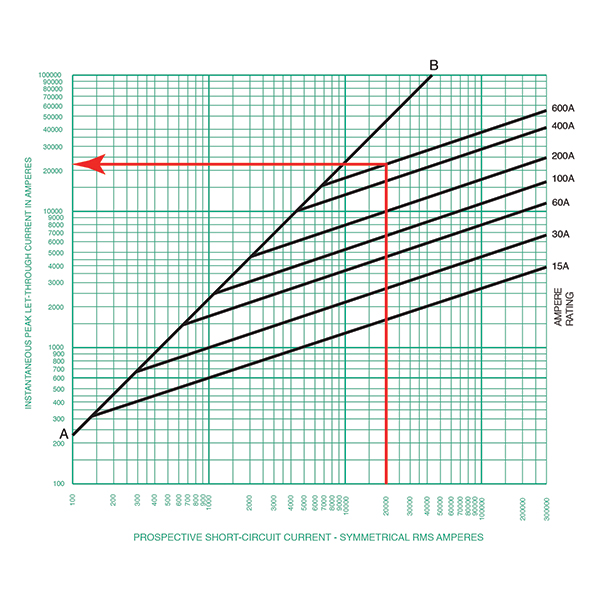 Figure 5. This image illustrates how to graphically determine, for a 20 kA symmetrical RMS short-circuit, the new peak of the asymmetrical short-circuit current after the 600 A class J fuse does its job of current limitation.
