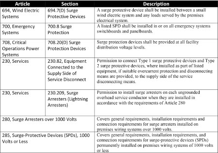Figure 1. Surge product installations chart Table 1