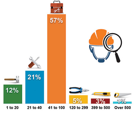 Inspections per week