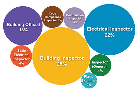 Most common job titles