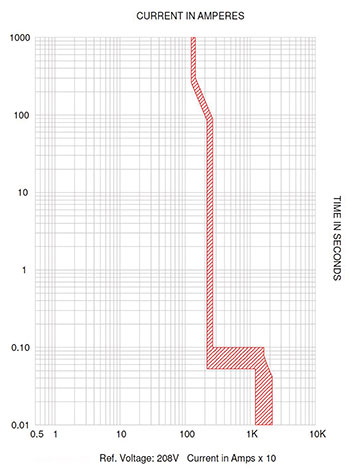 Figure 5. TCC curve for the 1200 Amp N Frame circuit breaker main