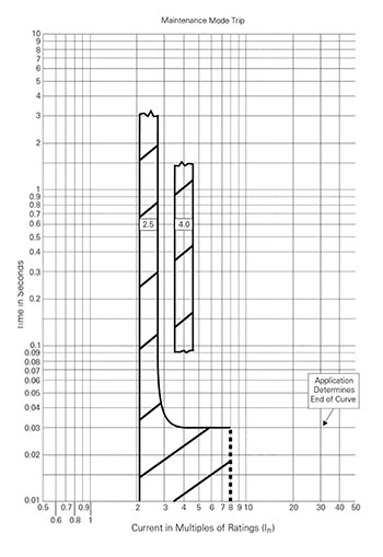 Figure 6. TCC curve for the arc reduction maintenance mode of the 1200-amp circuit breaker. The clearing time is shown at 0.03 seconds.