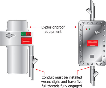 Figure 2. Rigid metal conduit and intermediate metal conduit installed in Class I, II, or III locations must be wrenchtight and have five full threads fully engaged.