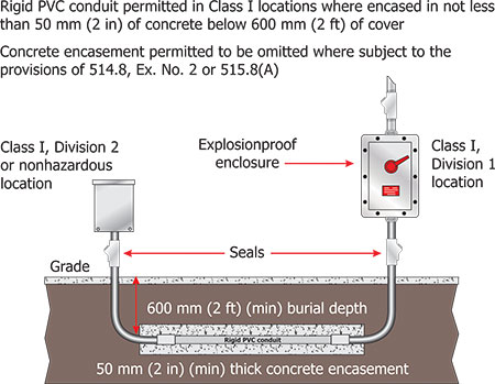 Figure 3. Type PVC and Type RTRC conduit are permitted to be installed in accordance with 501.10(A)(1) Exception (concrete-encasement is required.